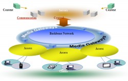 Modern Day Communication Networks and Softswitch Technologies
